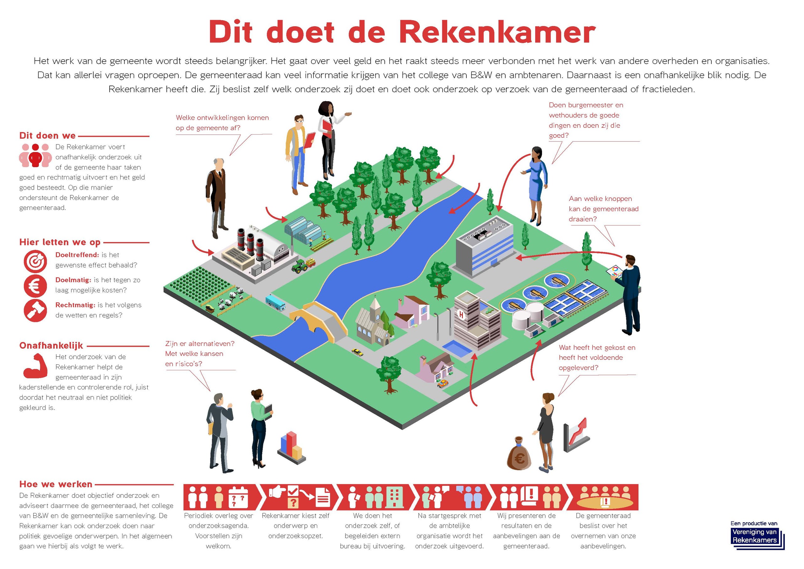 NVRR Infographic Rekenkamer Gemeente