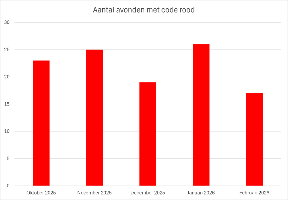 Avonden met code rood
