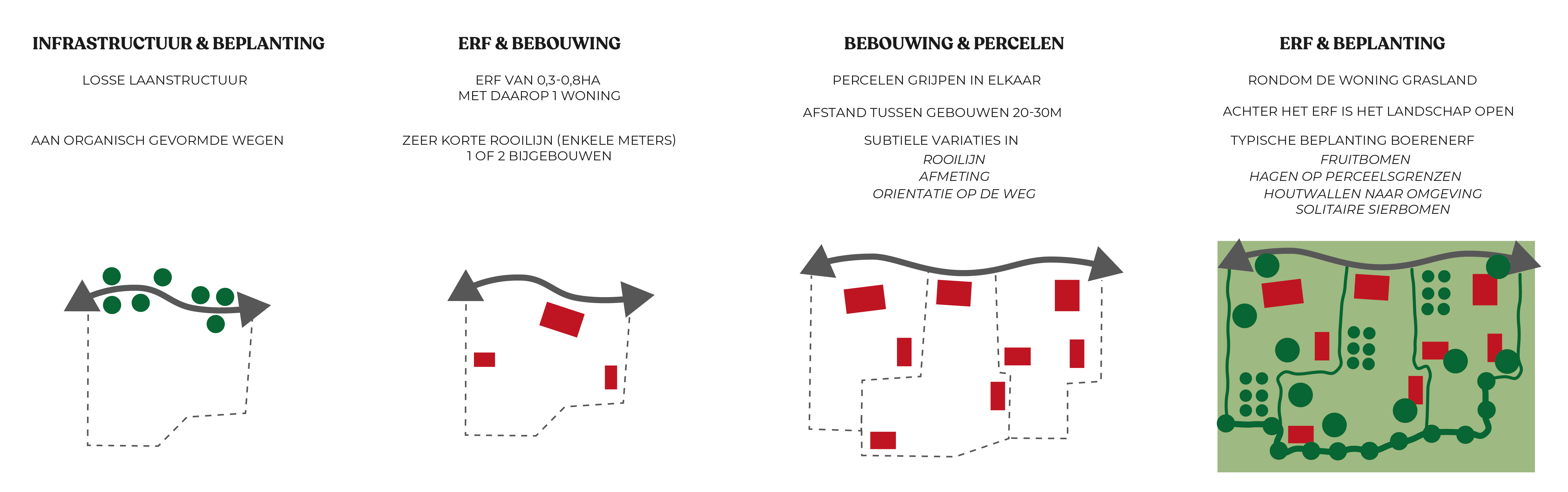 Kenmerken kampenlandschap erf en lint