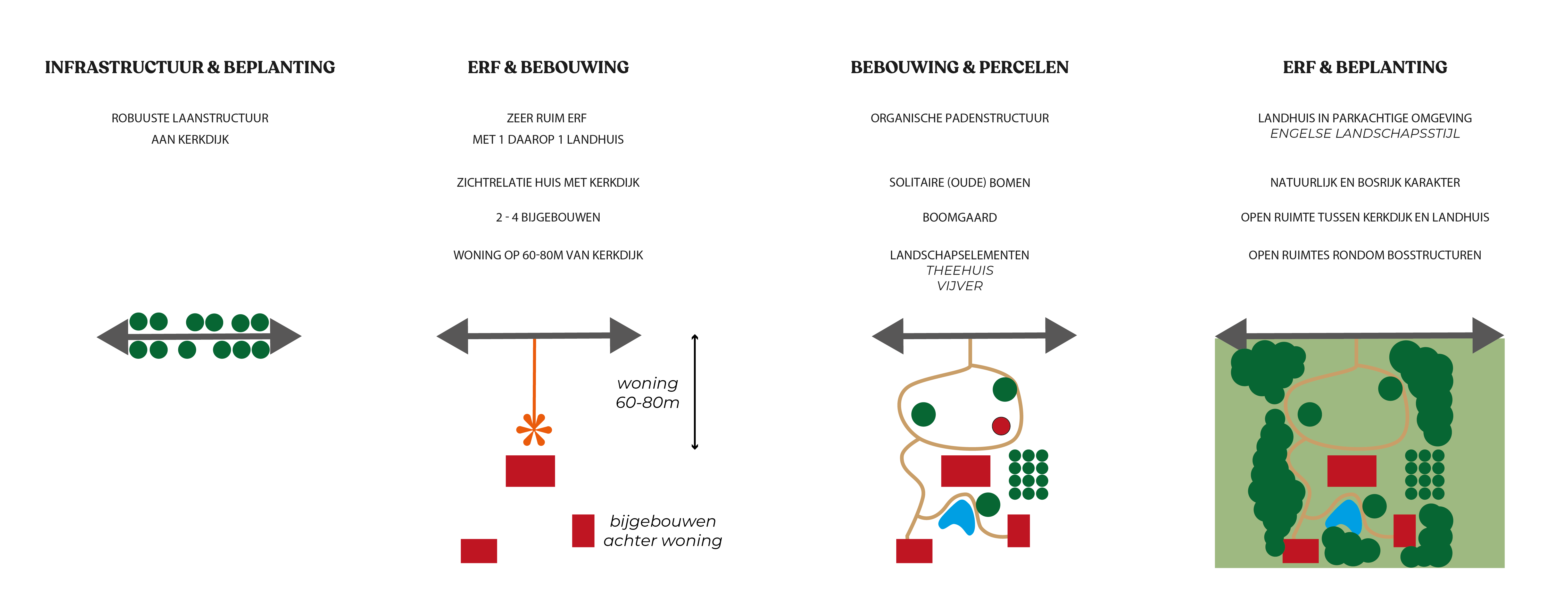 Kenmerken landgoederenlandschap erf